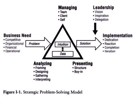 consulting framework for problem solving